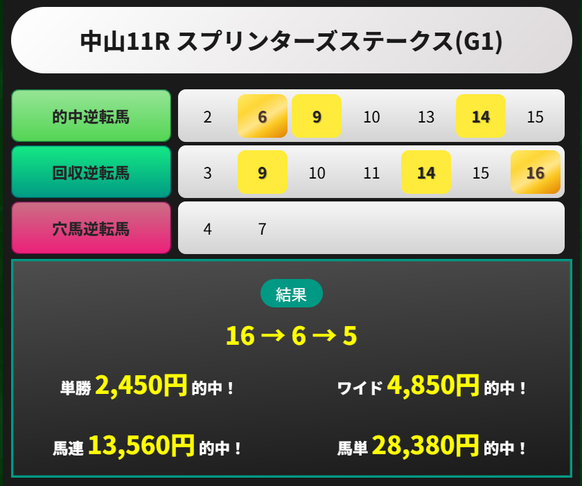 逆境ファンファーレ 的中実績