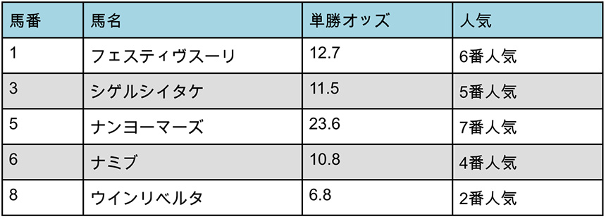 出走表