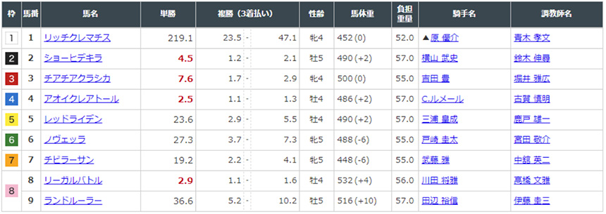 出走前のオッズ