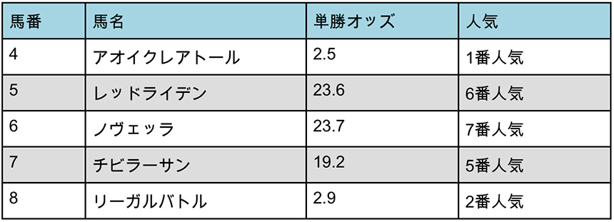 出走表を比較