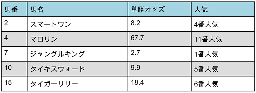 出走表