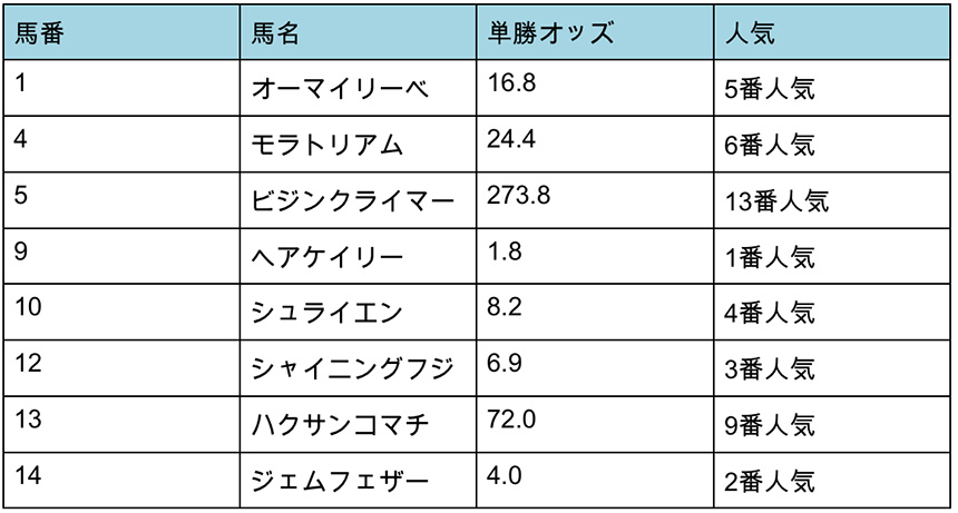 出走表を比較