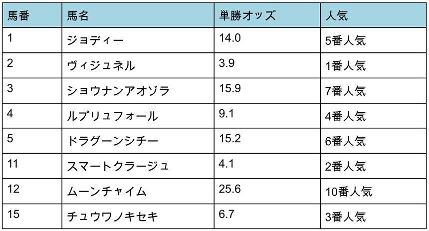 出走表を比較