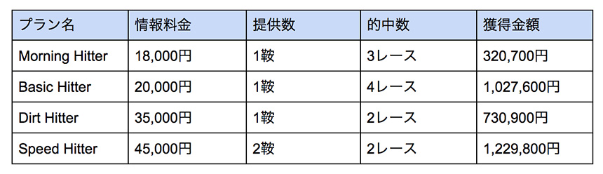 プランごとの詳細