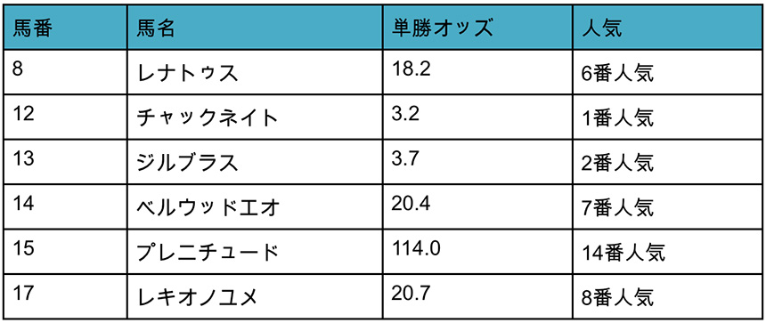 ヒットメーカー(HitMaker)が選出した馬と出走表