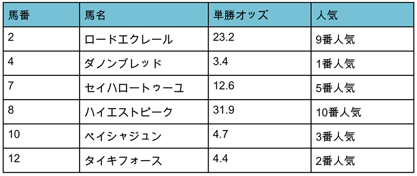 ヒットメーカー(HitMaker)が選出した馬と出走表