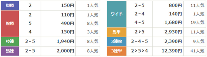 レースの結果