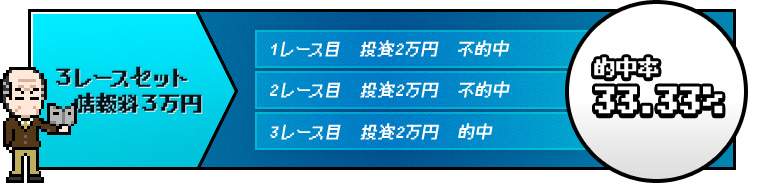 他を寄せつけない投資家も唸る圧倒的な回収率！