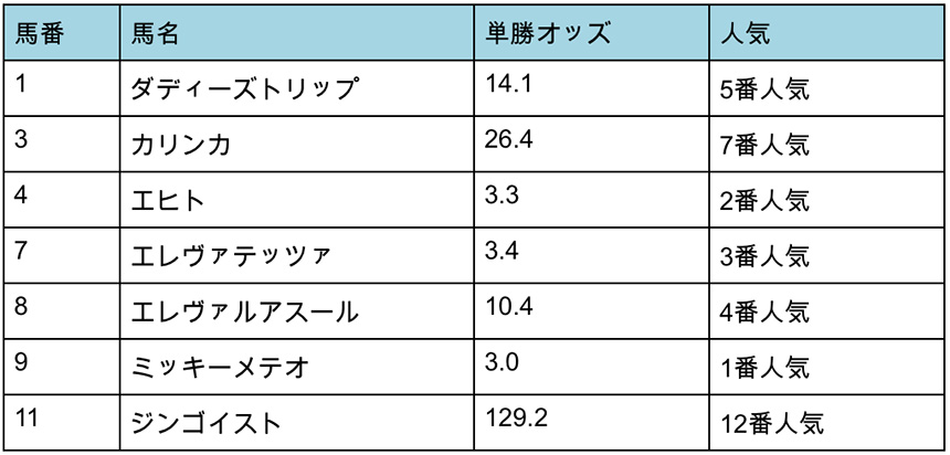 出走表