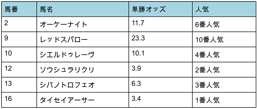 出走表を比較