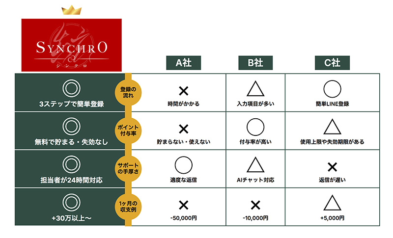 Synchroが選ばれる理由 図解
