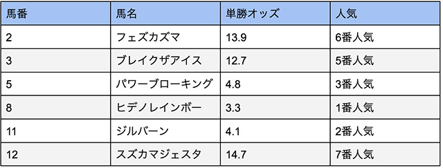 出走表を比較