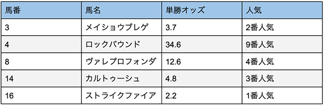 出走表を比較