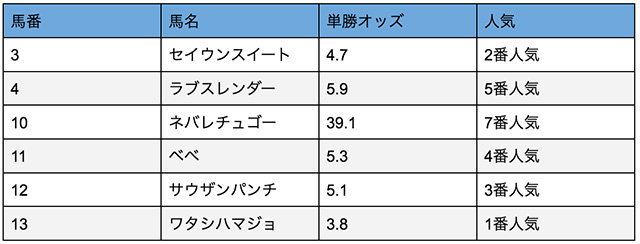 出走表を比較