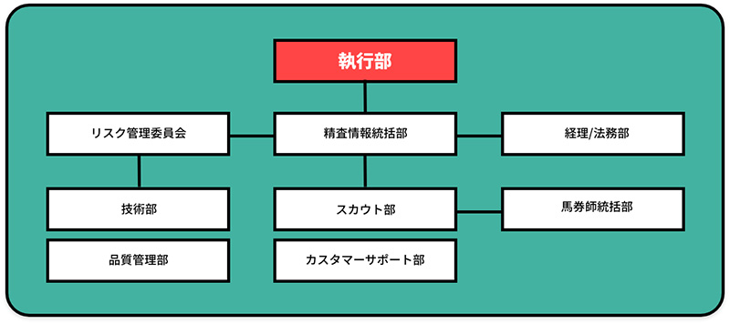 うまあどの組織図と会社情報