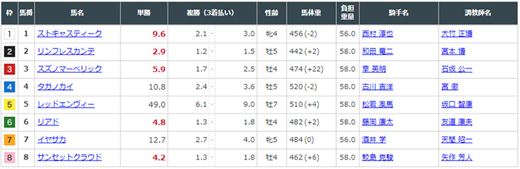 出走前のオッズ